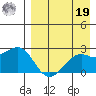 English Bay tide chart for Monday, August 19, 2024