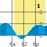 English Bay tide chart for Thursday, August 1, 2024