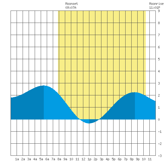 English Bay tide chart for Tuesday, August 20, 2024