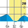 English Bay tide chart for Tuesday, August 20, 2024