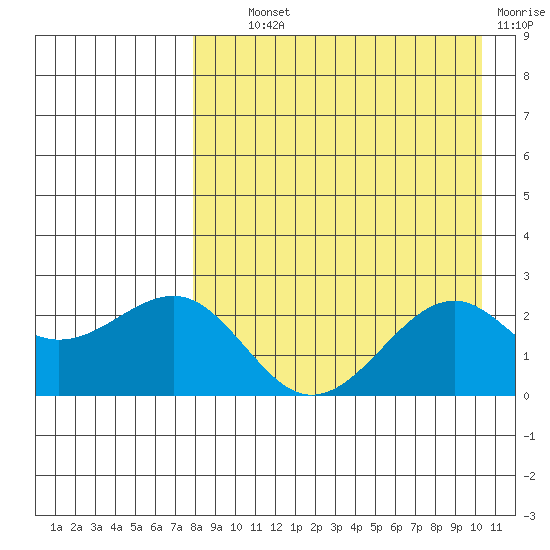 English Bay tide chart for Wednesday, August 21, 2024