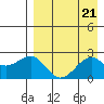 English Bay tide chart for Wednesday, August 21, 2024
