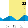 English Bay tide chart for Thursday, August 22, 2024
