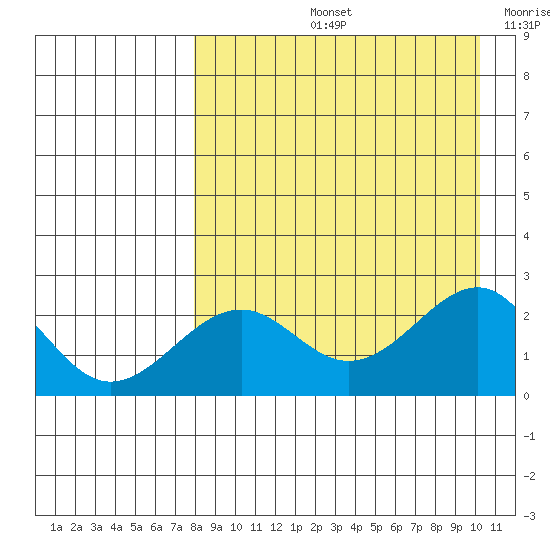 English Bay tide chart for Friday, August 23, 2024