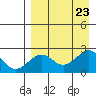 English Bay tide chart for Friday, August 23, 2024