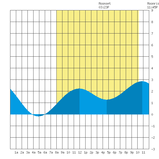 English Bay tide chart for Saturday, August 24, 2024