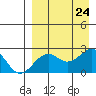 English Bay tide chart for Saturday, August 24, 2024