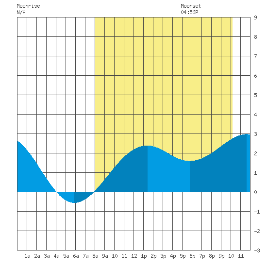 English Bay tide chart for Sunday, August 25, 2024