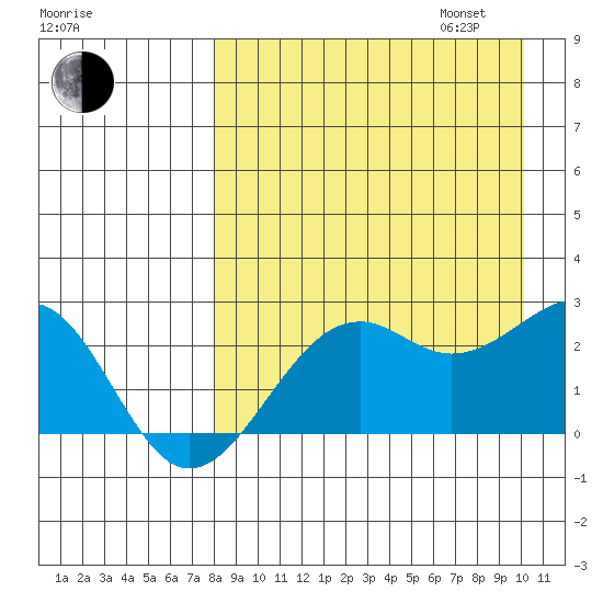 English Bay tide chart for Monday, August 26, 2024