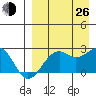 English Bay tide chart for Monday, August 26, 2024