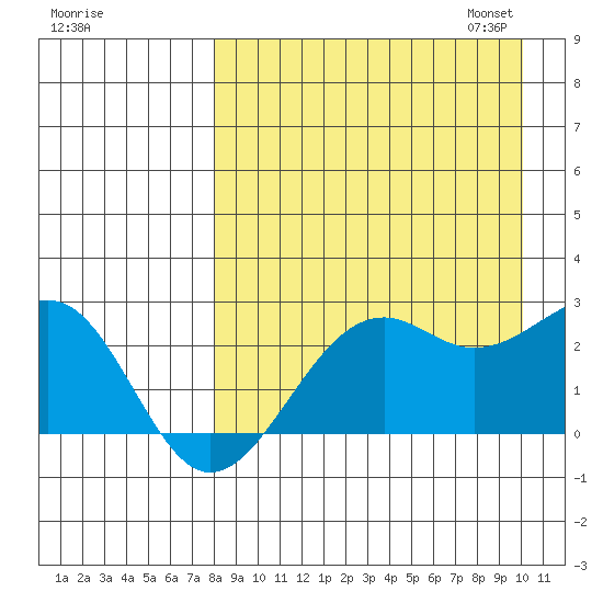 English Bay tide chart for Tuesday, August 27, 2024