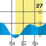 English Bay tide chart for Tuesday, August 27, 2024