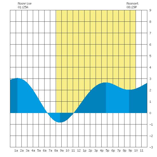 English Bay tide chart for Wednesday, August 28, 2024