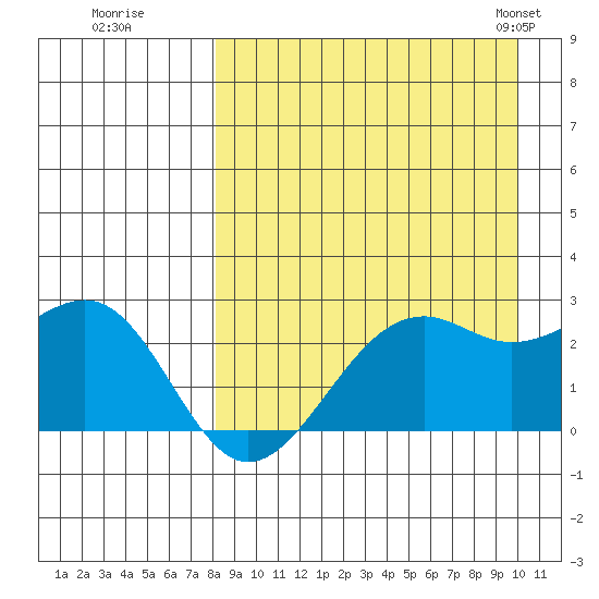 English Bay tide chart for Thursday, August 29, 2024