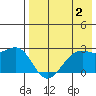 English Bay tide chart for Friday, August 2, 2024
