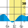 English Bay tide chart for Friday, August 30, 2024