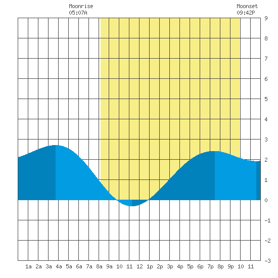 English Bay tide chart for Saturday, August 31, 2024