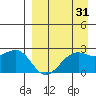 English Bay tide chart for Saturday, August 31, 2024