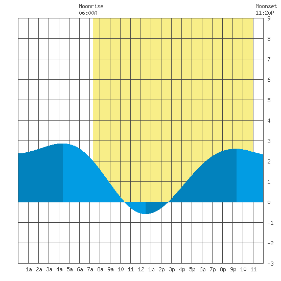 English Bay tide chart for Saturday, August 3, 2024