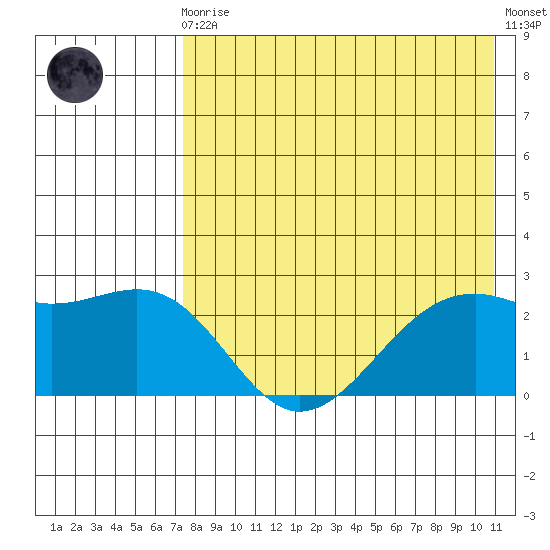 English Bay tide chart for Sunday, August 4, 2024