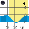 English Bay tide chart for Sunday, August 4, 2024