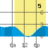 English Bay tide chart for Monday, August 5, 2024