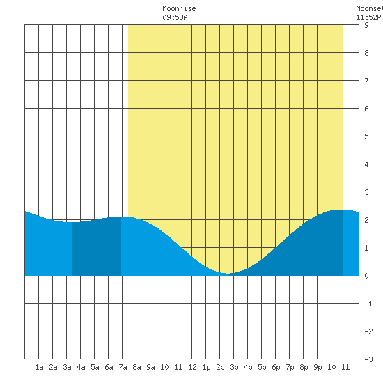English Bay tide chart for Tuesday, August 6, 2024