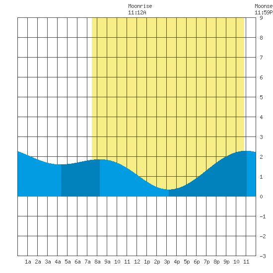 English Bay tide chart for Wednesday, August 7, 2024