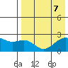 English Bay tide chart for Wednesday, August 7, 2024