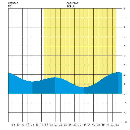 English Bay tide chart for Thursday, August 8, 2024