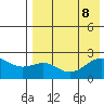 English Bay tide chart for Thursday, August 8, 2024