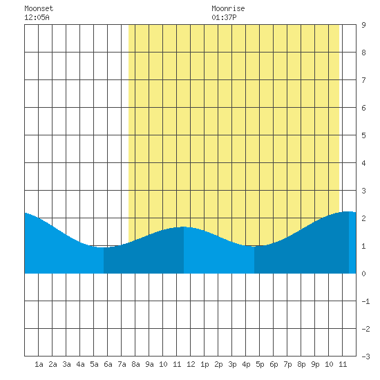 English Bay tide chart for Friday, August 9, 2024