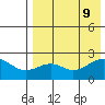 English Bay tide chart for Friday, August 9, 2024