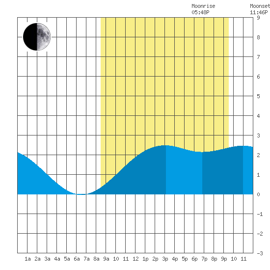 English Bay tide chart for Tuesday, September 10, 2024