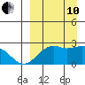 English Bay tide chart for Tuesday, September 10, 2024