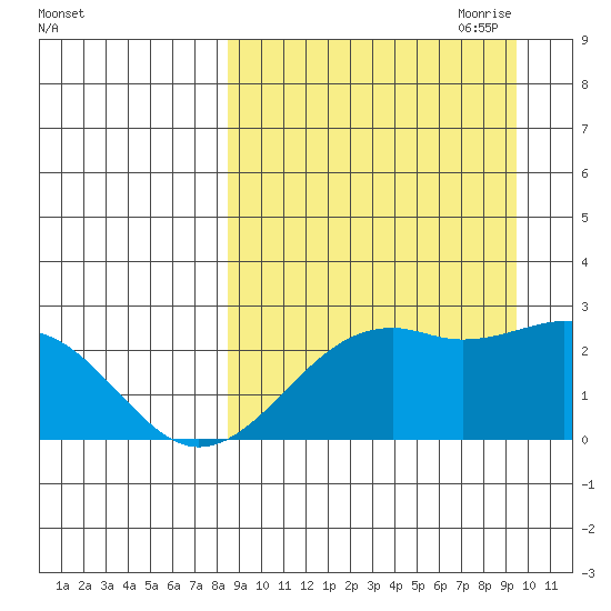 English Bay tide chart for Wednesday, September 11, 2024