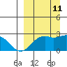 English Bay tide chart for Wednesday, September 11, 2024