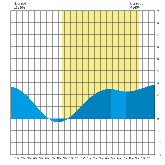 English Bay tide chart for Thursday, September 12, 2024