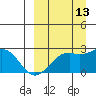 English Bay tide chart for Friday, September 13, 2024