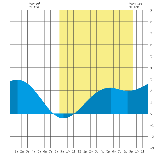 English Bay tide chart for Saturday, September 14, 2024