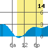 English Bay tide chart for Saturday, September 14, 2024