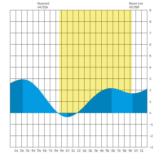 English Bay tide chart for Sunday, September 15, 2024