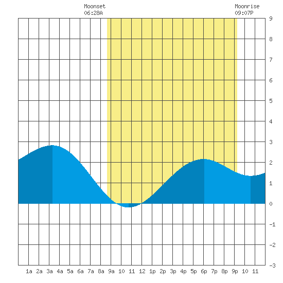 English Bay tide chart for Monday, September 16, 2024