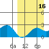 English Bay tide chart for Monday, September 16, 2024