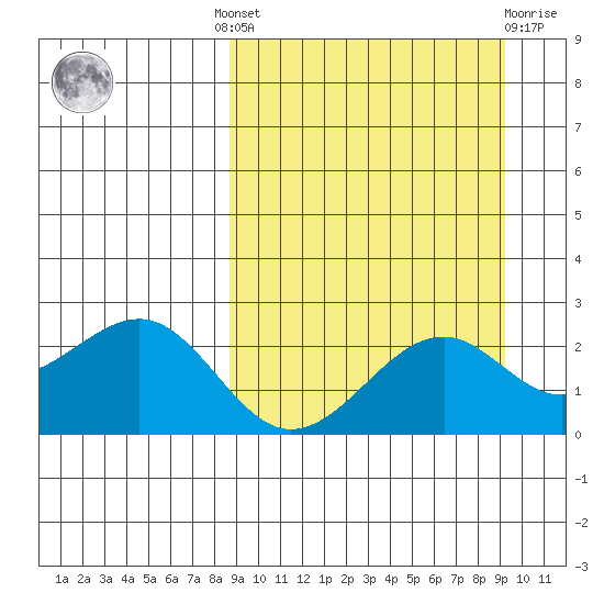 English Bay tide chart for Tuesday, September 17, 2024