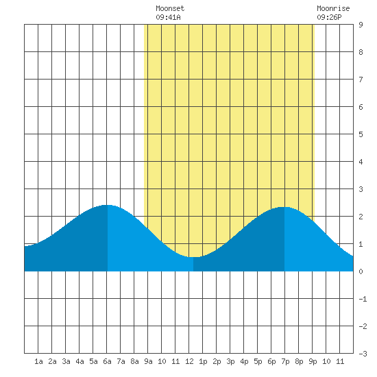 English Bay tide chart for Wednesday, September 18, 2024