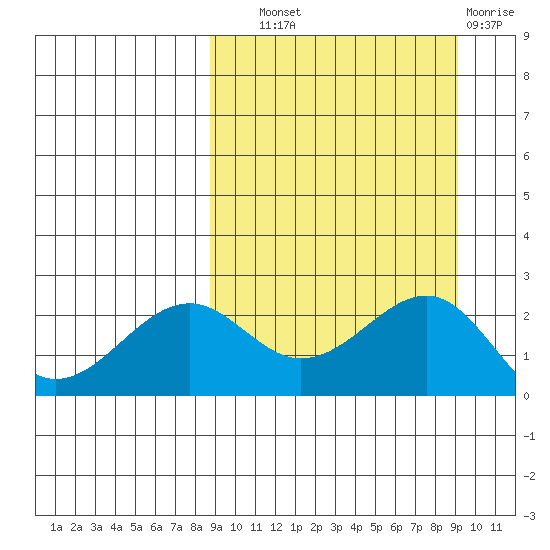 English Bay tide chart for Thursday, September 19, 2024