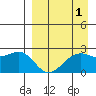 English Bay tide chart for Sunday, September 1, 2024
