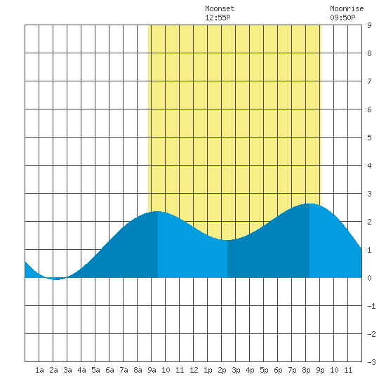 English Bay tide chart for Friday, September 20, 2024