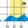 English Bay tide chart for Friday, September 20, 2024